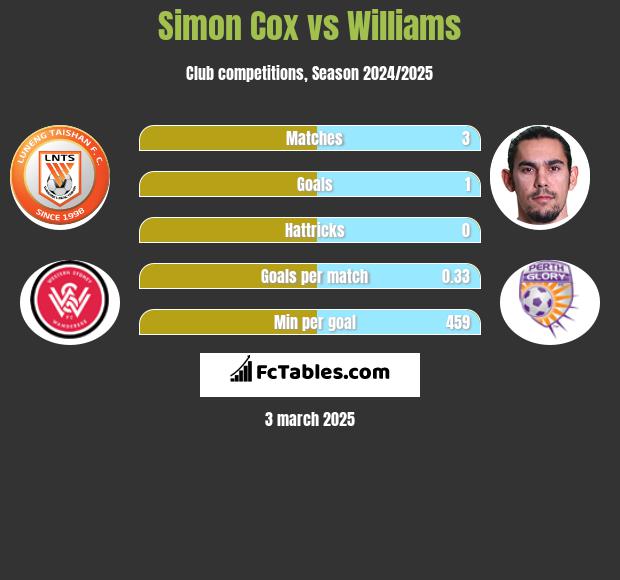 Simon Cox vs Williams h2h player stats