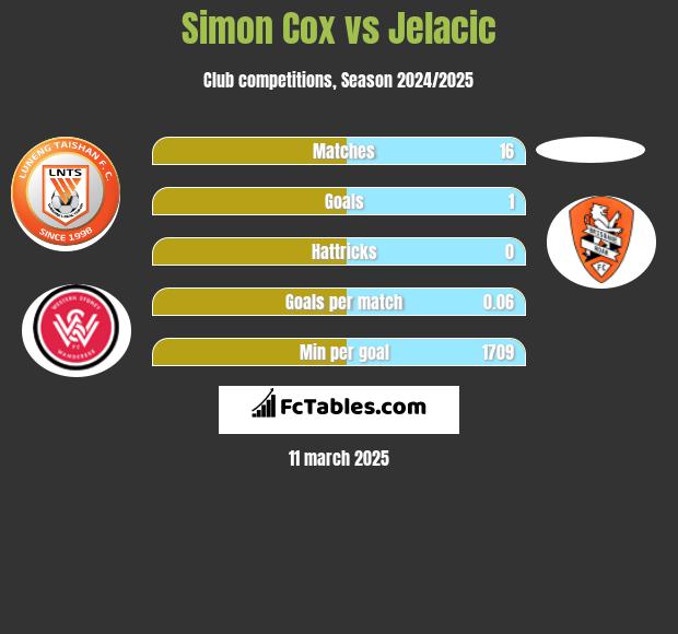 Simon Cox vs Jelacic h2h player stats