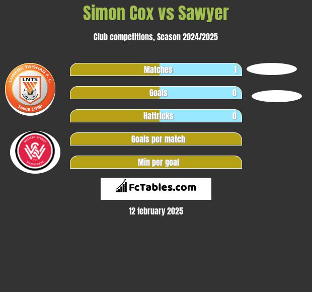 Simon Cox vs Sawyer h2h player stats