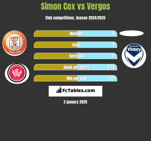 Simon Cox vs Vergos h2h player stats