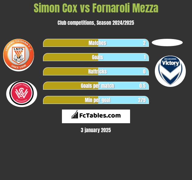 Simon Cox vs Fornaroli Mezza h2h player stats