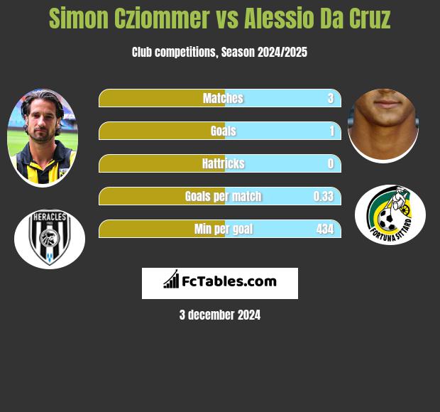 Simon Cziommer vs Alessio Da Cruz h2h player stats