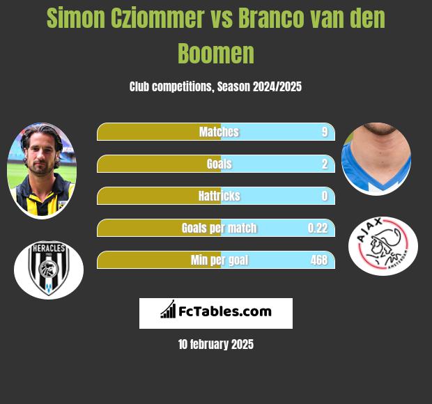 Simon Cziommer vs Branco van den Boomen h2h player stats