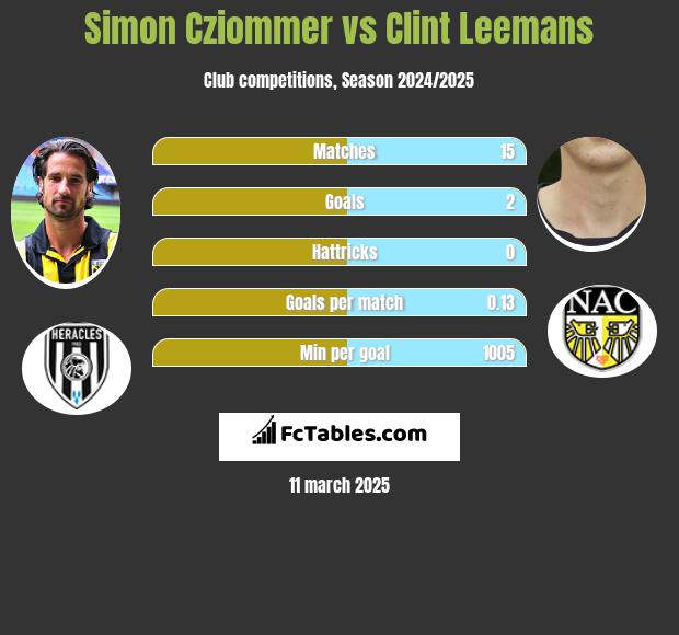 Simon Cziommer vs Clint Leemans h2h player stats