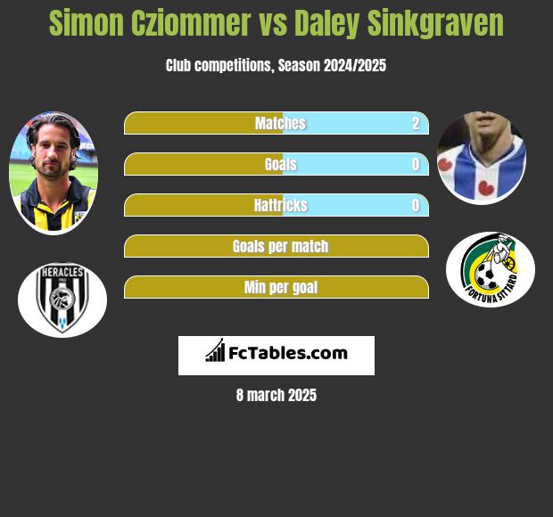 Simon Cziommer vs Daley Sinkgraven h2h player stats