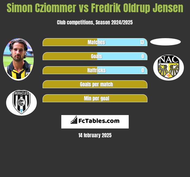 Simon Cziommer vs Fredrik Oldrup Jensen h2h player stats