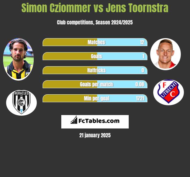 Simon Cziommer vs Jens Toornstra h2h player stats