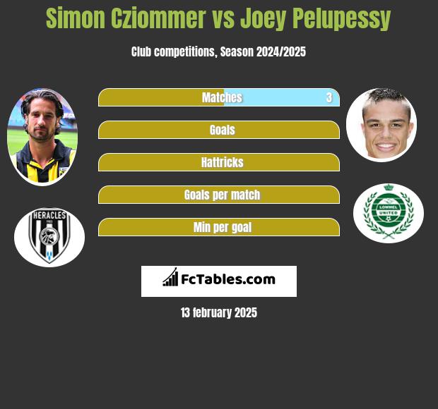 Simon Cziommer vs Joey Pelupessy h2h player stats