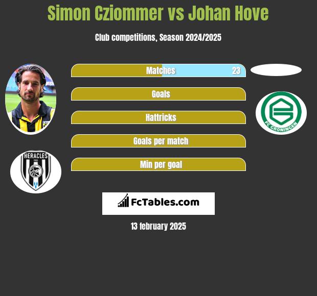 Simon Cziommer vs Johan Hove h2h player stats