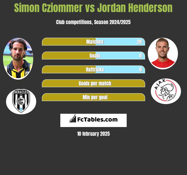 Simon Cziommer vs Jordan Henderson h2h player stats