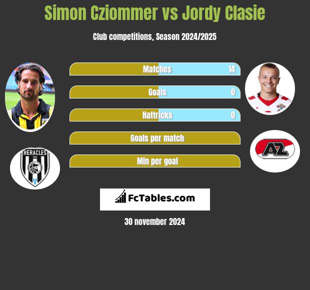 Simon Cziommer vs Jordy Clasie h2h player stats