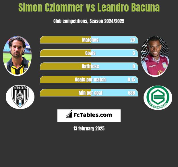 Simon Cziommer vs Leandro Bacuna h2h player stats