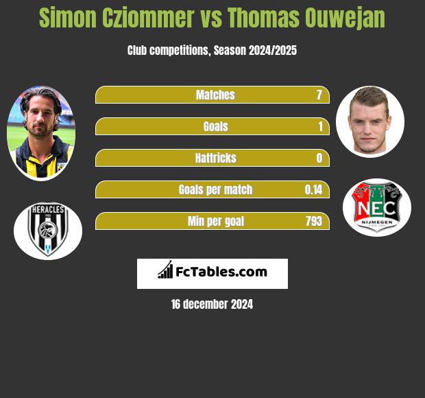 Simon Cziommer vs Thomas Ouwejan h2h player stats