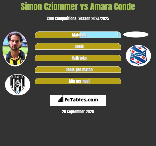 Simon Cziommer vs Amara Conde h2h player stats