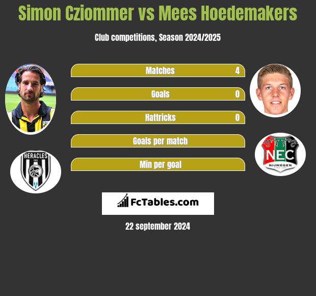 Simon Cziommer vs Mees Hoedemakers h2h player stats