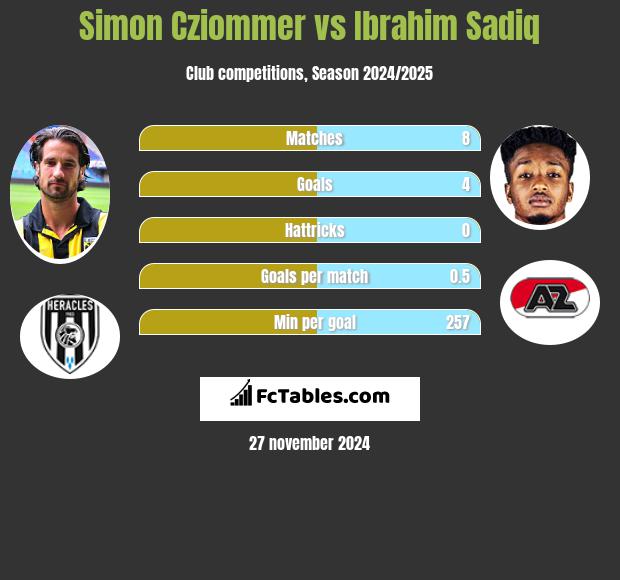 Simon Cziommer vs Ibrahim Sadiq h2h player stats