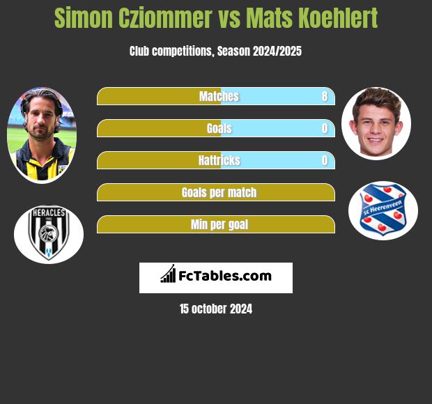 Simon Cziommer vs Mats Koehlert h2h player stats