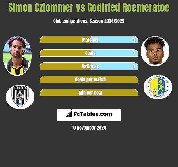 Simon Cziommer vs Godfried Roemeratoe h2h player stats