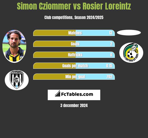 Simon Cziommer vs Rosier Loreintz h2h player stats