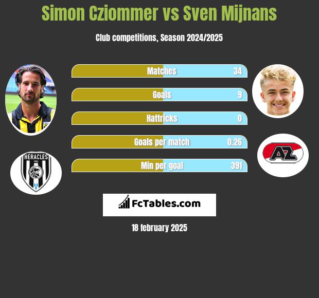 Simon Cziommer vs Sven Mijnans h2h player stats