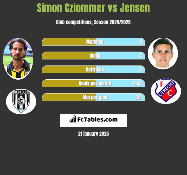 Simon Cziommer vs Jensen h2h player stats