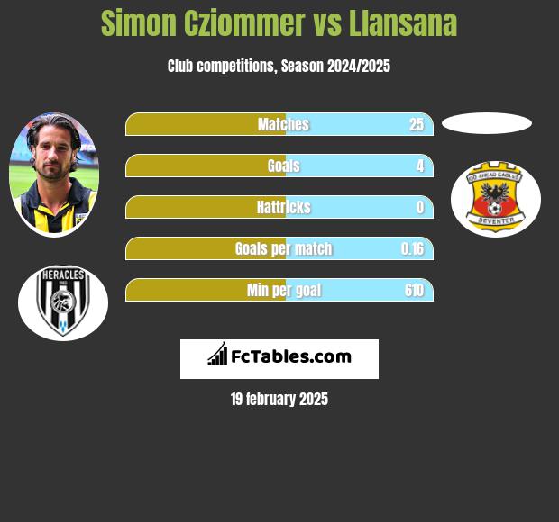 Simon Cziommer vs Llansana h2h player stats