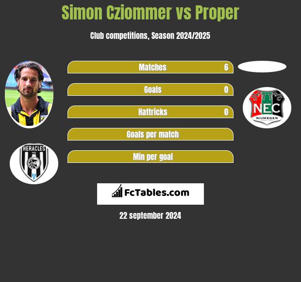 Simon Cziommer vs Proper h2h player stats