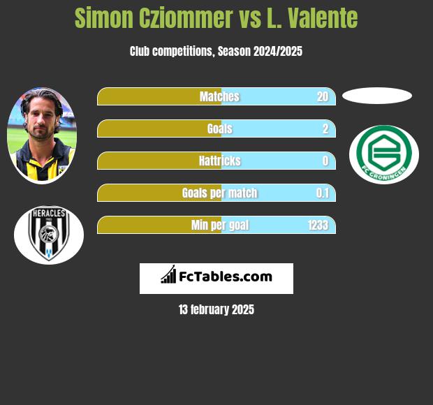 Simon Cziommer vs L. Valente h2h player stats