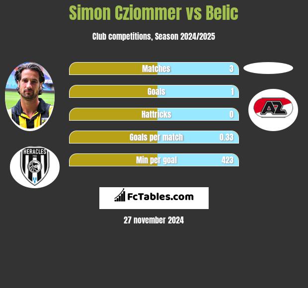 Simon Cziommer vs Belic h2h player stats