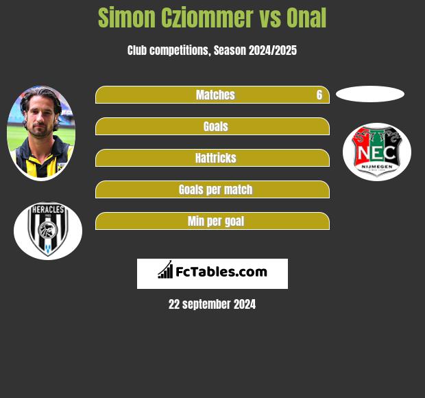 Simon Cziommer vs Onal h2h player stats