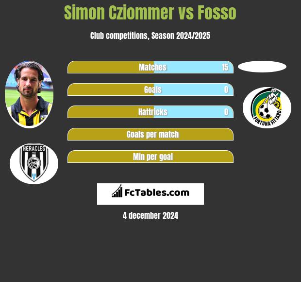 Simon Cziommer vs Fosso h2h player stats