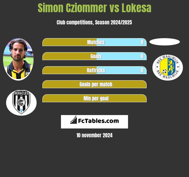 Simon Cziommer vs Lokesa h2h player stats