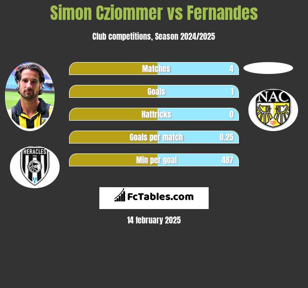 Simon Cziommer vs Fernandes h2h player stats