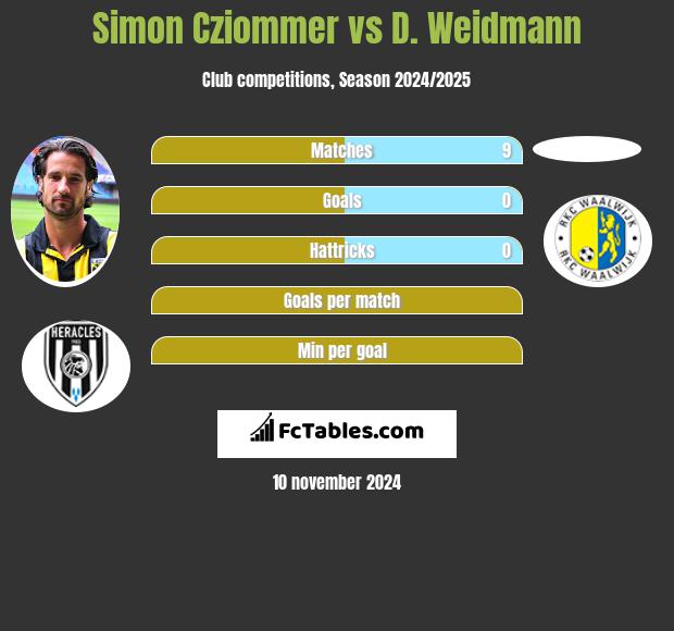 Simon Cziommer vs D. Weidmann h2h player stats