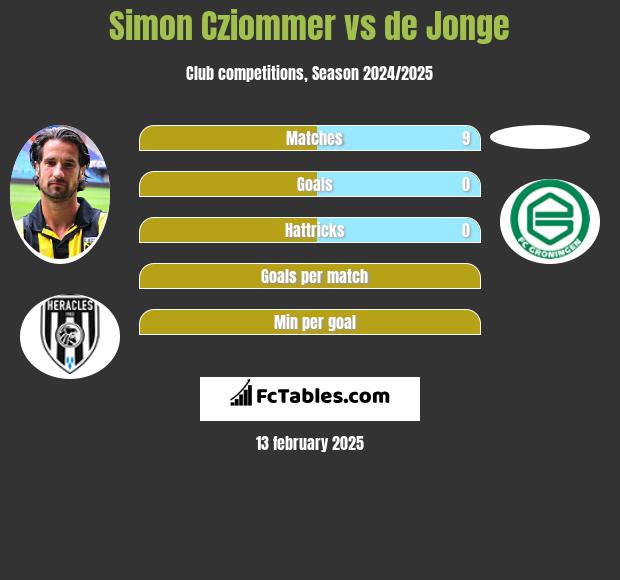 Simon Cziommer vs de Jonge h2h player stats