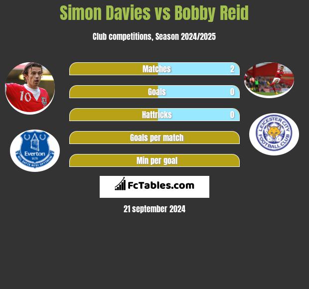 Simon Davies vs Bobby Reid h2h player stats