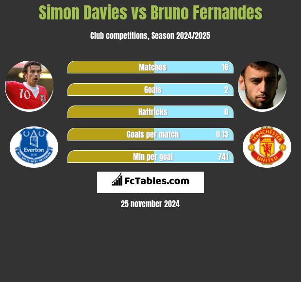 Simon Davies vs Bruno Fernandes h2h player stats