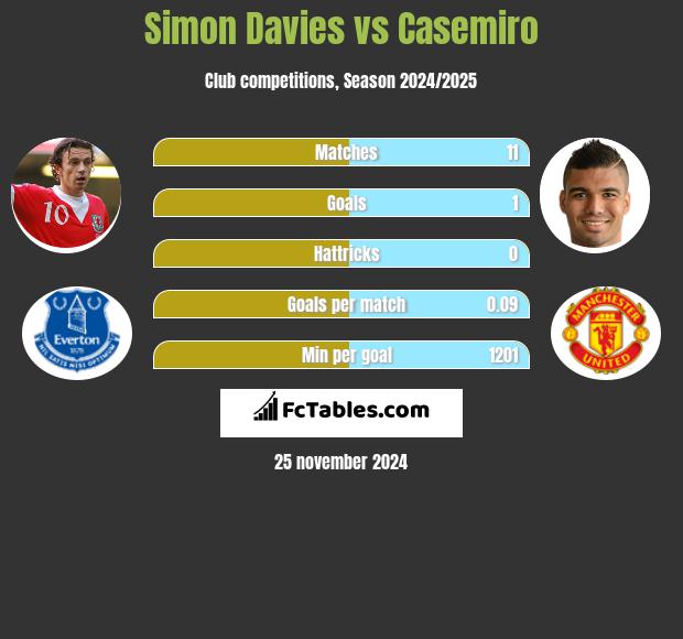 Simon Davies vs Casemiro h2h player stats