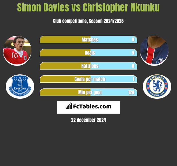 Simon Davies vs Christopher Nkunku h2h player stats