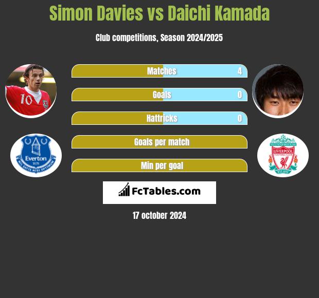 Simon Davies vs Daichi Kamada h2h player stats