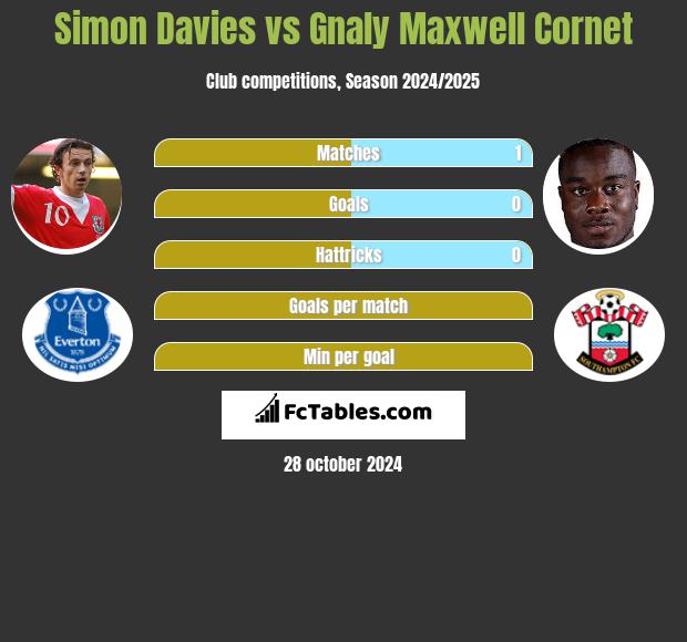 Simon Davies vs Gnaly Maxwell Cornet h2h player stats