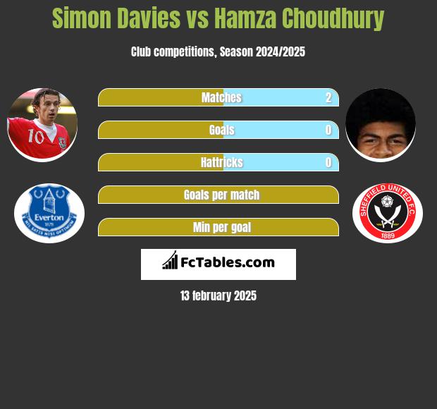 Simon Davies vs Hamza Choudhury h2h player stats