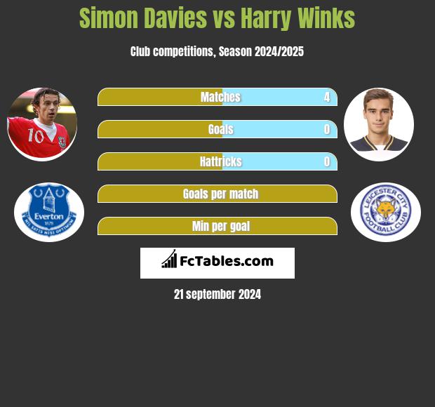 Simon Davies vs Harry Winks h2h player stats