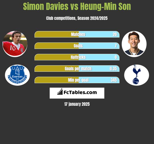 Simon Davies vs Heung-Min Son h2h player stats