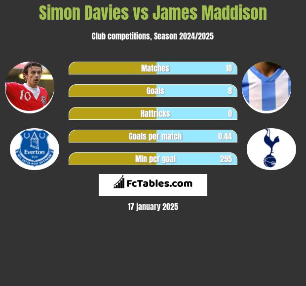 Simon Davies vs James Maddison h2h player stats