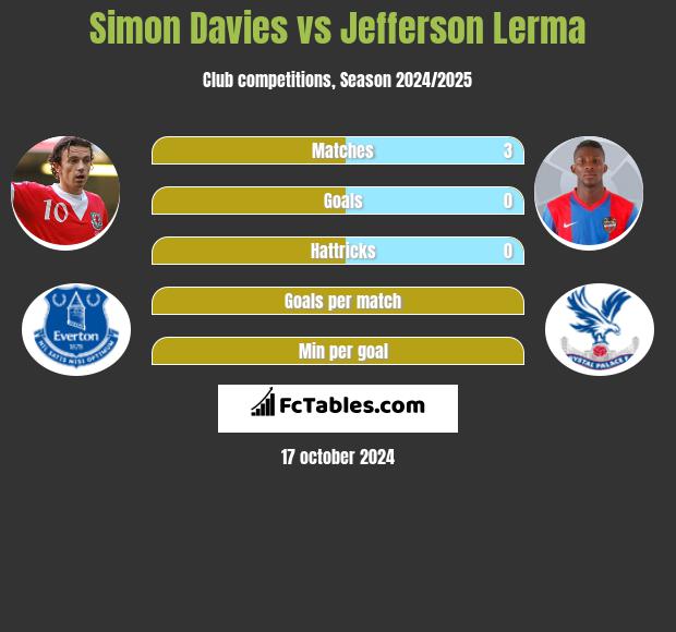 Simon Davies vs Jefferson Lerma h2h player stats