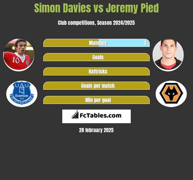 Simon Davies vs Jeremy Pied h2h player stats