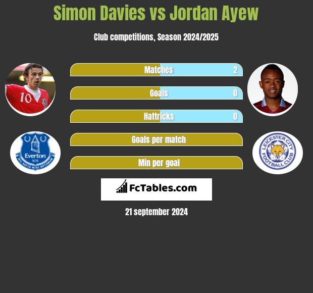 Simon Davies vs Jordan Ayew h2h player stats