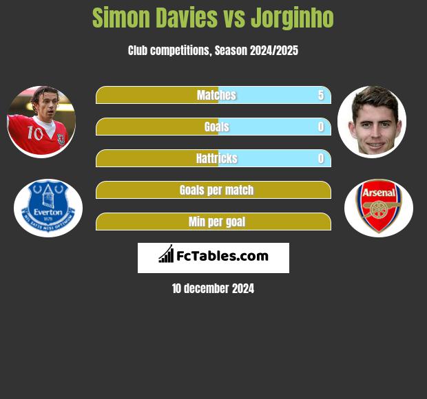 Simon Davies vs Jorginho h2h player stats