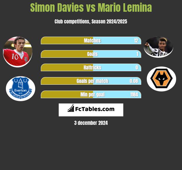 Simon Davies vs Mario Lemina h2h player stats